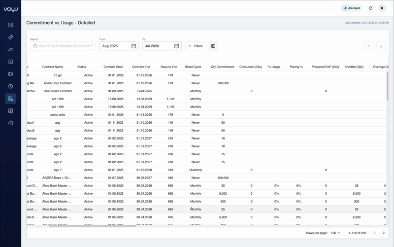 Commitment vs Usage report